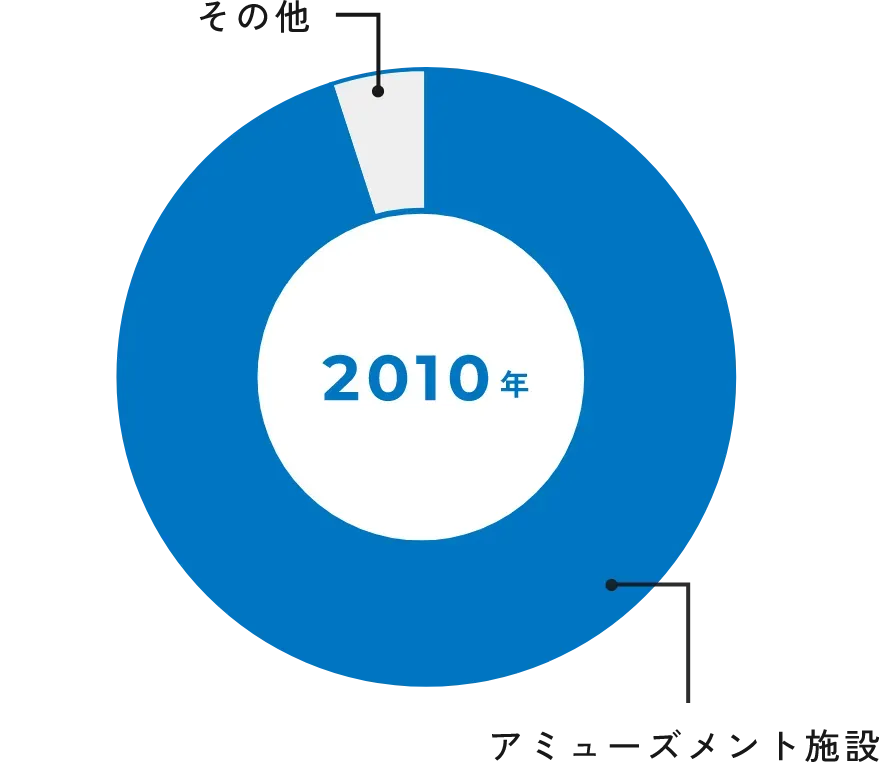 2010年の円グラフ。アミューズメント施設が95%を占めている