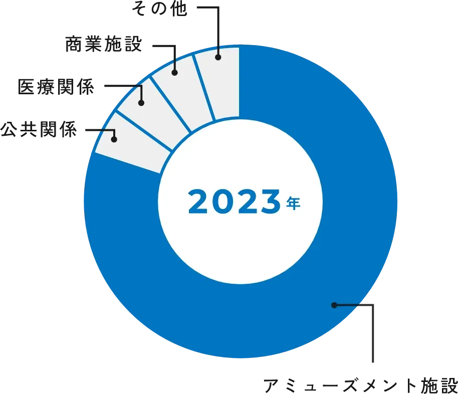 2023年の円グラフ。アミューズメント施設が80%、残りの約20%を公共や医療関係、商業施設等その他の業界が占めている